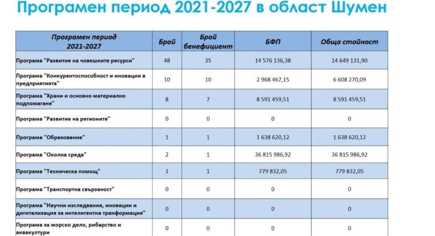 70 европроекта за над 69 милиона лева се реализират в област Шумен