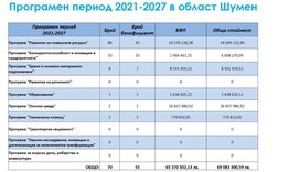 70 европроекта за над 69 милиона лева се реализират в област Шумен