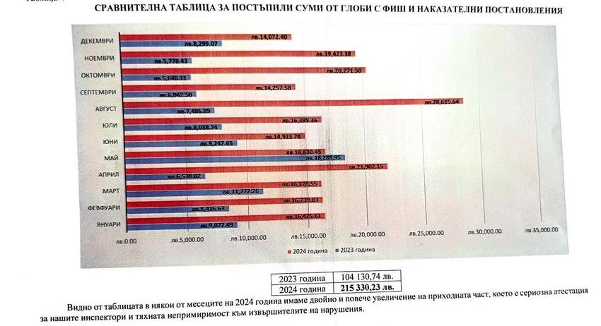 Близо четири пъти повече глоби са наложили инспекторите на Община Шумен през 2024 г.