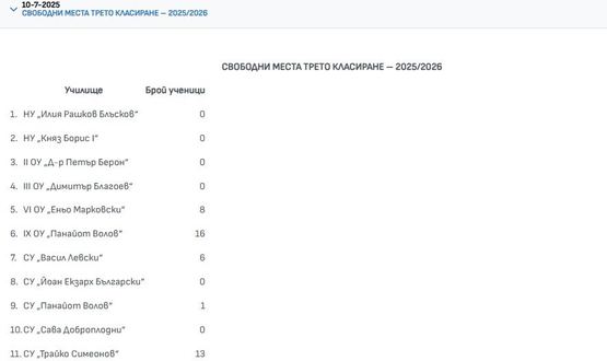 Обявени са свободните места за трето класиране за прием на първокласници в Шумен